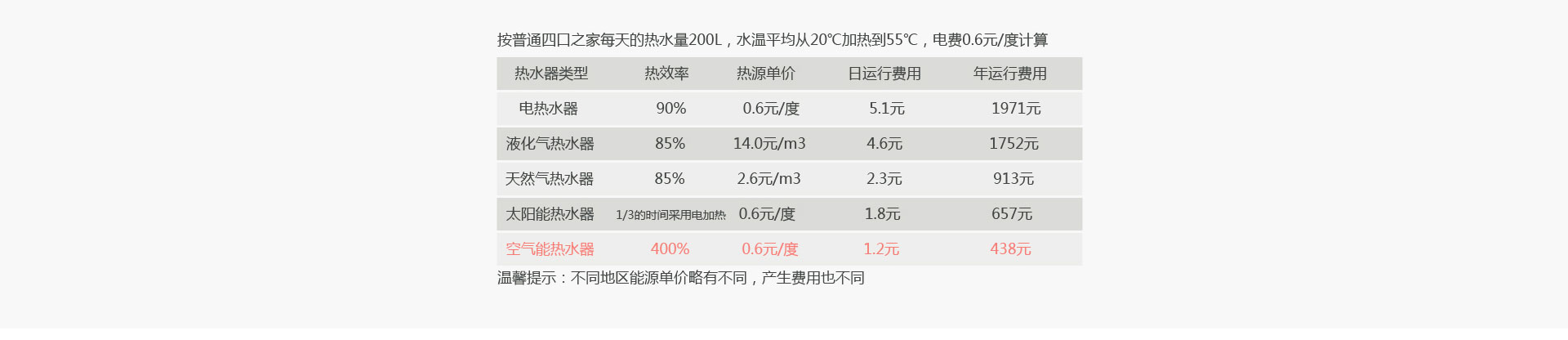 名流系列空气能热水器390L