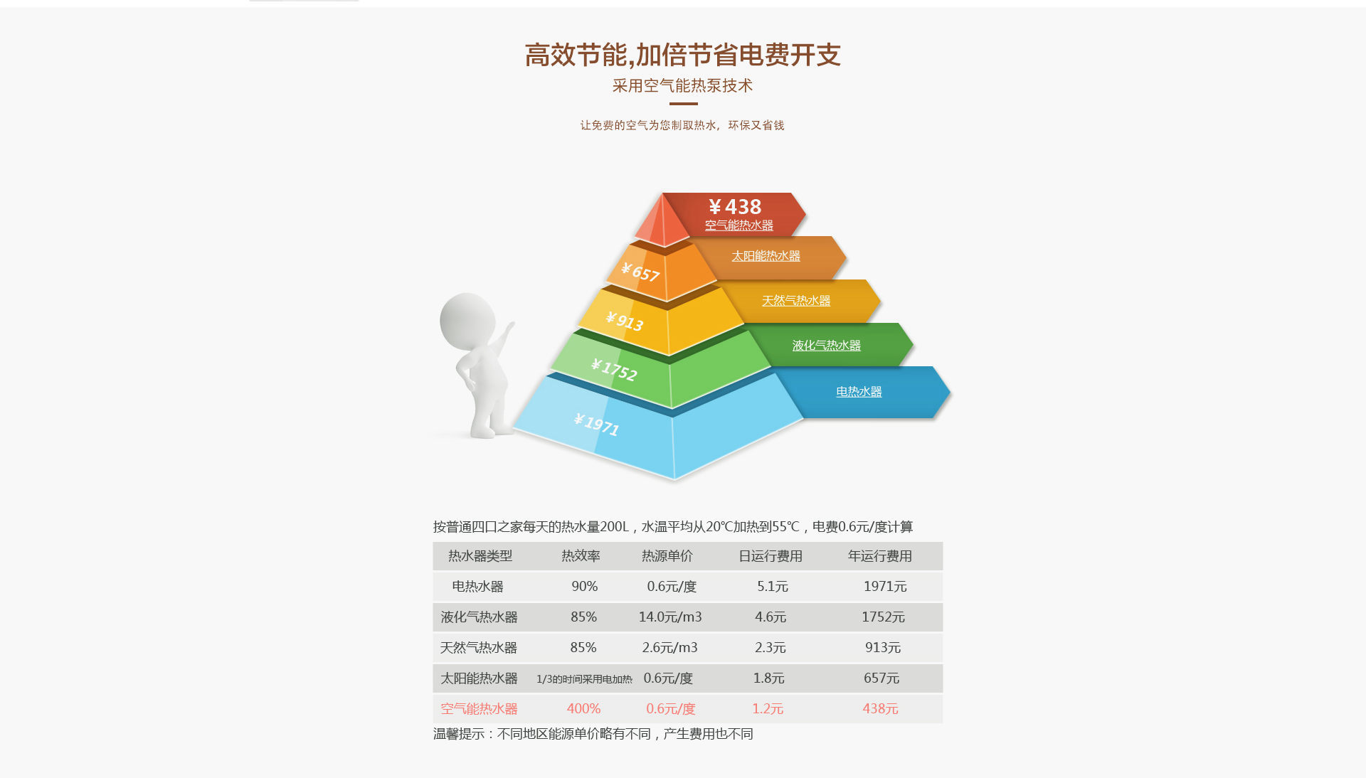 名流系列空气能热水器210L